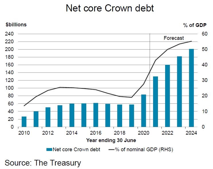Can we please move on from fretting about government debt and focus on